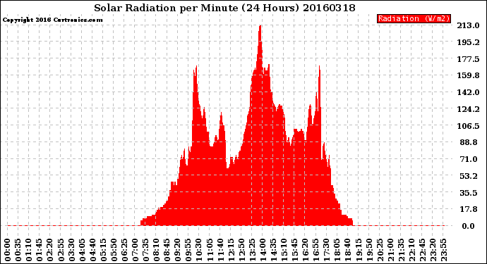 Milwaukee Weather Solar Radiation<br>per Minute<br>(24 Hours)