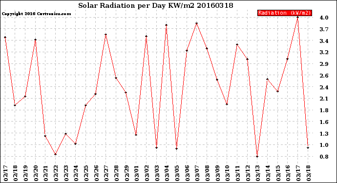 Milwaukee Weather Solar Radiation<br>per Day KW/m2