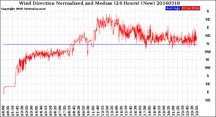 Milwaukee Weather Wind Direction<br>Normalized and Median<br>(24 Hours) (New)