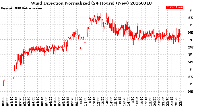 Milwaukee Weather Wind Direction<br>Normalized<br>(24 Hours) (New)