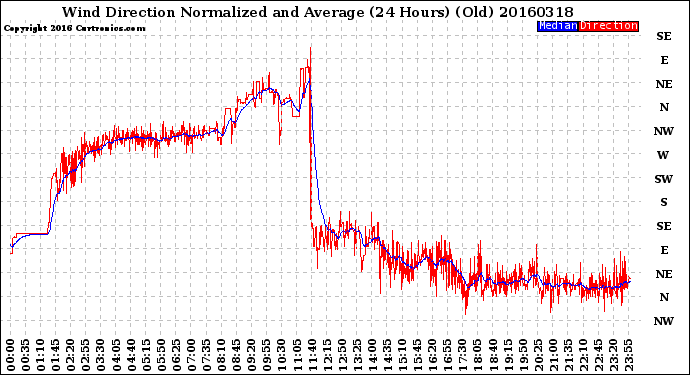 Milwaukee Weather Wind Direction<br>Normalized and Average<br>(24 Hours) (Old)