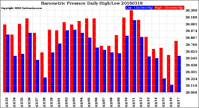 Milwaukee Weather Barometric Pressure<br>Daily High/Low