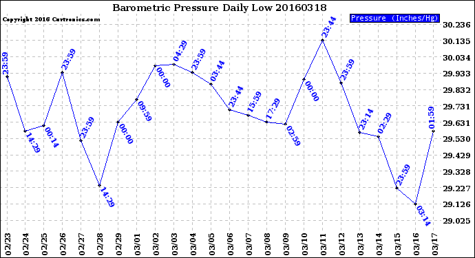 Milwaukee Weather Barometric Pressure<br>Daily Low