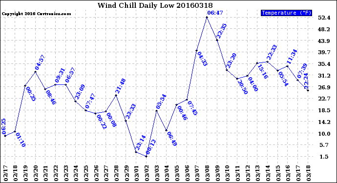 Milwaukee Weather Wind Chill<br>Daily Low