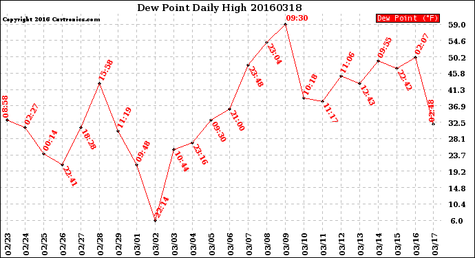 Milwaukee Weather Dew Point<br>Daily High