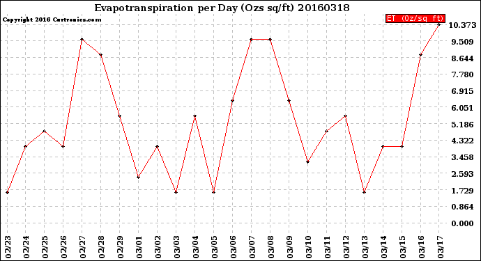 Milwaukee Weather Evapotranspiration<br>per Day (Ozs sq/ft)