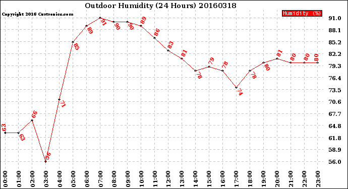 Milwaukee Weather Outdoor Humidity<br>(24 Hours)