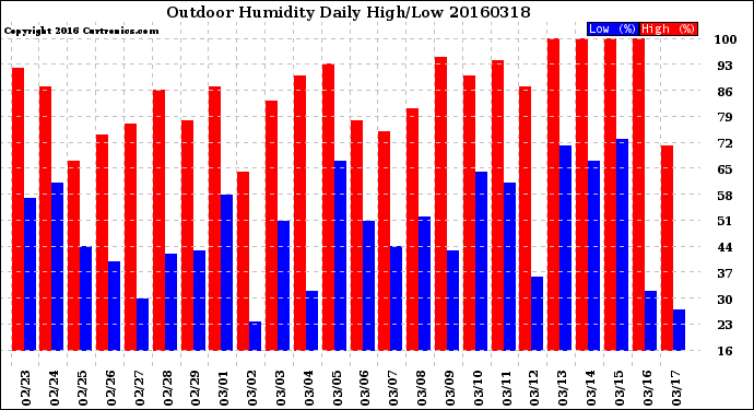 Milwaukee Weather Outdoor Humidity<br>Daily High/Low