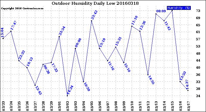 Milwaukee Weather Outdoor Humidity<br>Daily Low