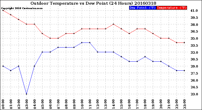 Milwaukee Weather Outdoor Temperature<br>vs Dew Point<br>(24 Hours)