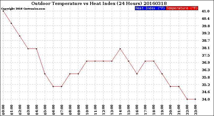 Milwaukee Weather Outdoor Temperature<br>vs Heat Index<br>(24 Hours)