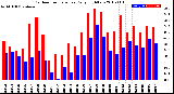 Milwaukee Weather Outdoor Temperature<br>Daily High/Low