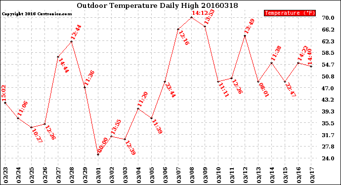 Milwaukee Weather Outdoor Temperature<br>Daily High