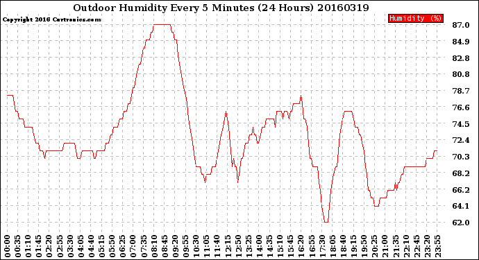 Milwaukee Weather Outdoor Humidity<br>Every 5 Minutes<br>(24 Hours)