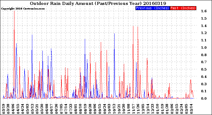 Milwaukee Weather Outdoor Rain<br>Daily Amount<br>(Past/Previous Year)