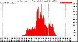 Milwaukee Weather Solar Radiation<br>per Minute<br>(24 Hours)