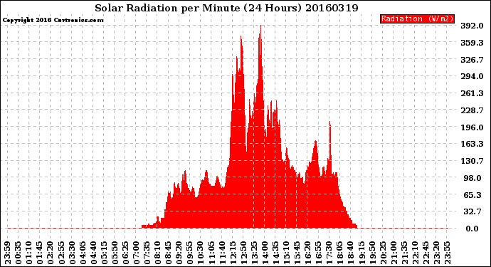 Milwaukee Weather Solar Radiation<br>per Minute<br>(24 Hours)