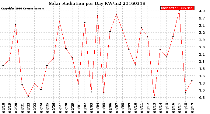 Milwaukee Weather Solar Radiation<br>per Day KW/m2