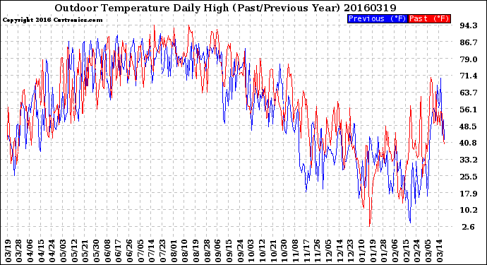 Milwaukee Weather Outdoor Temperature<br>Daily High<br>(Past/Previous Year)