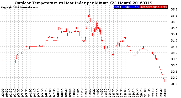 Milwaukee Weather Outdoor Temperature<br>vs Heat Index<br>per Minute<br>(24 Hours)