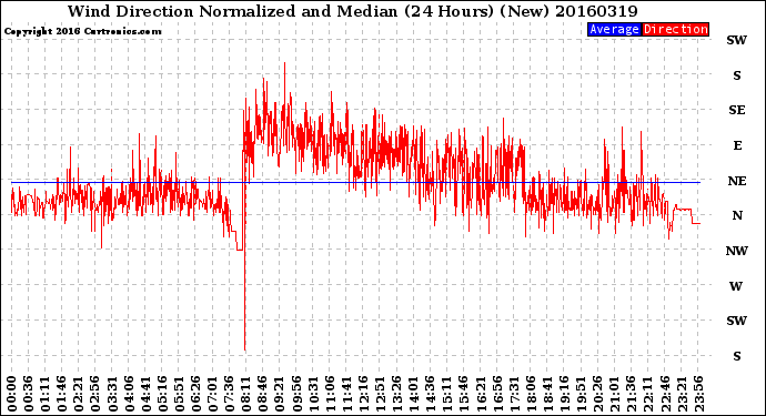 Milwaukee Weather Wind Direction<br>Normalized and Median<br>(24 Hours) (New)