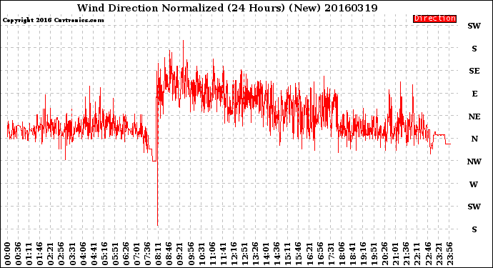 Milwaukee Weather Wind Direction<br>Normalized<br>(24 Hours) (New)