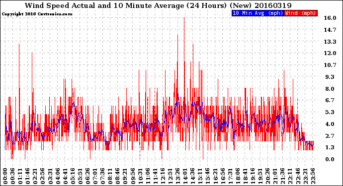 Milwaukee Weather Wind Speed<br>Actual and 10 Minute<br>Average<br>(24 Hours) (New)