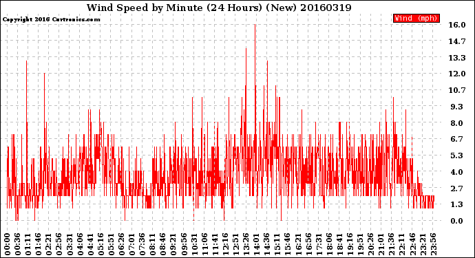 Milwaukee Weather Wind Speed<br>by Minute<br>(24 Hours) (New)