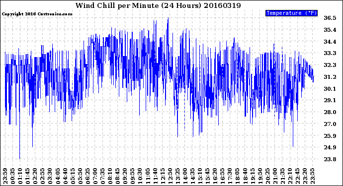 Milwaukee Weather Wind Chill<br>per Minute<br>(24 Hours)