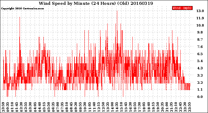 Milwaukee Weather Wind Speed<br>by Minute<br>(24 Hours) (Old)