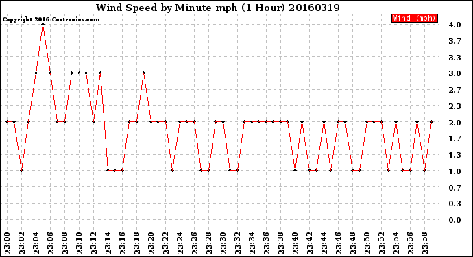 Milwaukee Weather Wind Speed<br>by Minute mph<br>(1 Hour)