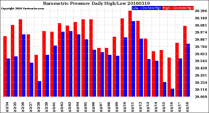 Milwaukee Weather Barometric Pressure<br>Daily High/Low