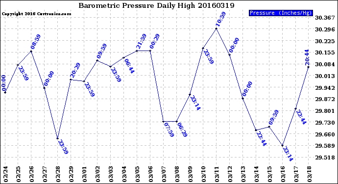 Milwaukee Weather Barometric Pressure<br>Daily High