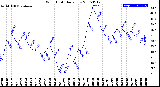 Milwaukee Weather Wind Chill<br>Daily Low