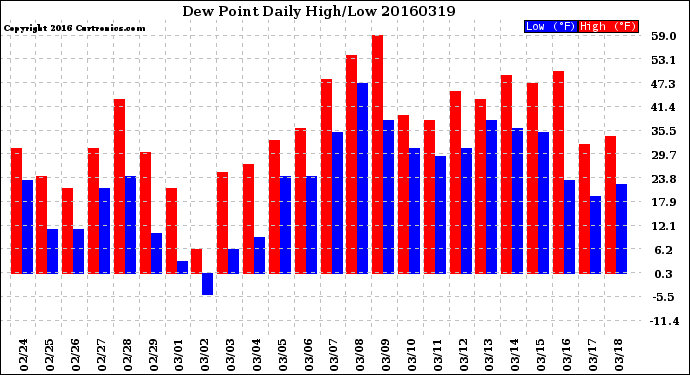 Milwaukee Weather Dew Point<br>Daily High/Low