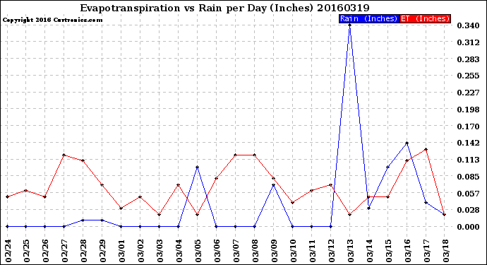 Milwaukee Weather Evapotranspiration<br>vs Rain per Day<br>(Inches)