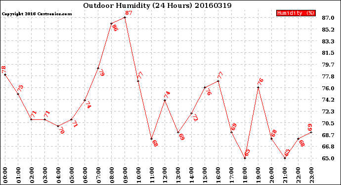 Milwaukee Weather Outdoor Humidity<br>(24 Hours)