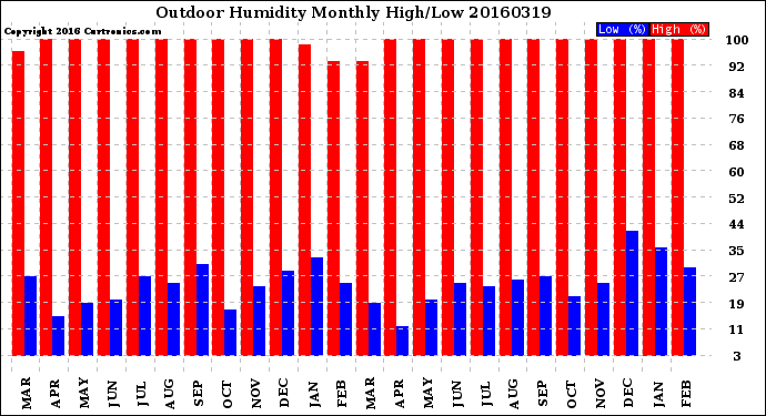 Milwaukee Weather Outdoor Humidity<br>Monthly High/Low