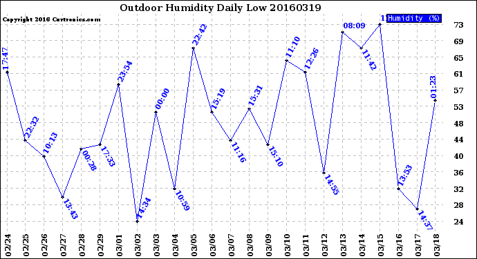 Milwaukee Weather Outdoor Humidity<br>Daily Low