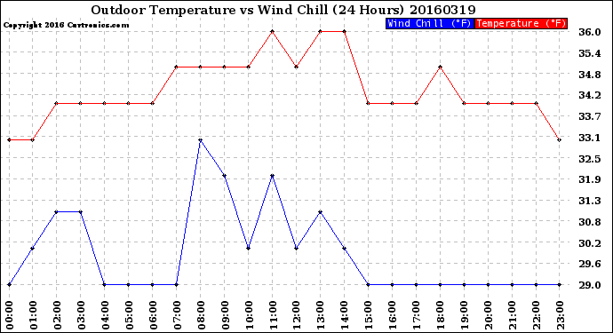 Milwaukee Weather Outdoor Temperature<br>vs Wind Chill<br>(24 Hours)