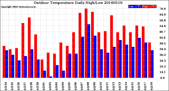 Milwaukee Weather Outdoor Temperature<br>Daily High/Low