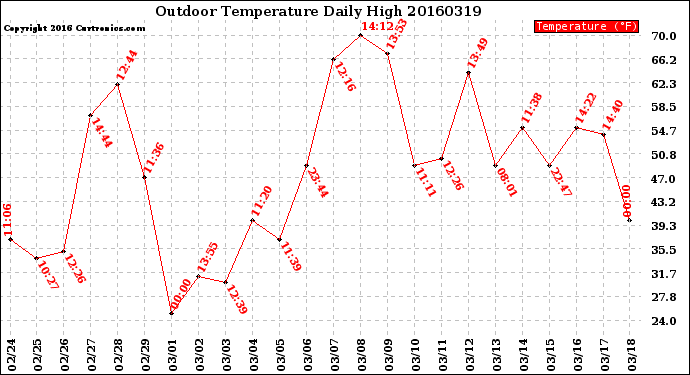 Milwaukee Weather Outdoor Temperature<br>Daily High