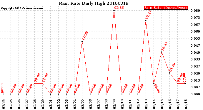 Milwaukee Weather Rain Rate<br>Daily High