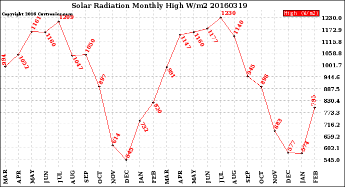 Milwaukee Weather Solar Radiation<br>Monthly High W/m2