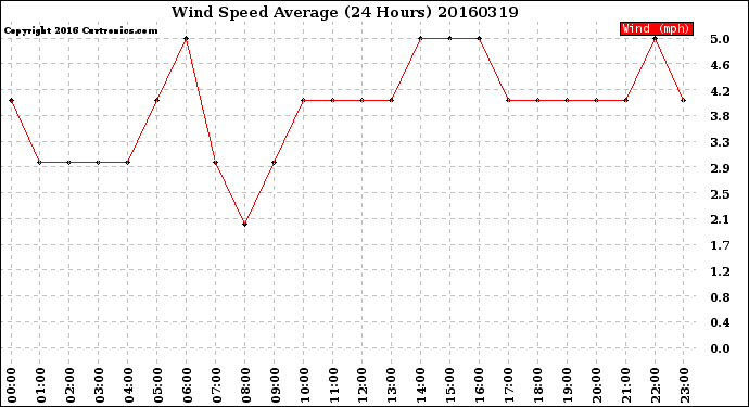 Milwaukee Weather Wind Speed<br>Average<br>(24 Hours)