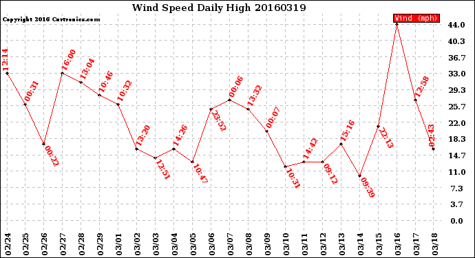 Milwaukee Weather Wind Speed<br>Daily High