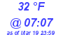 Milwaukee Weather Dewpoint High High Today