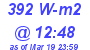 Milwaukee Weather Solar Radiation High Today