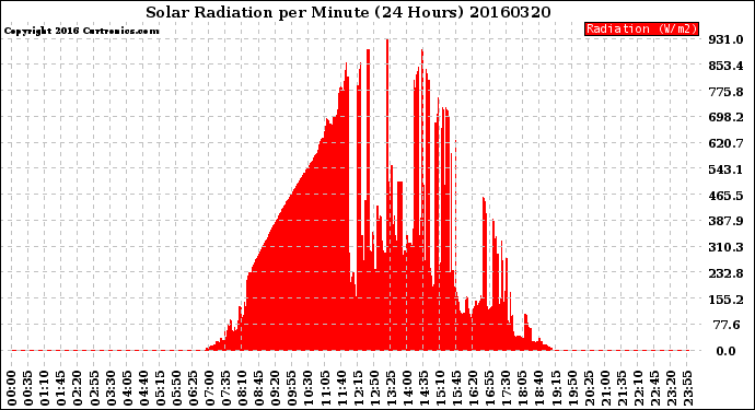 Milwaukee Weather Solar Radiation<br>per Minute<br>(24 Hours)