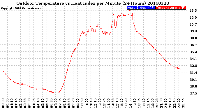 Milwaukee Weather Outdoor Temperature<br>vs Heat Index<br>per Minute<br>(24 Hours)